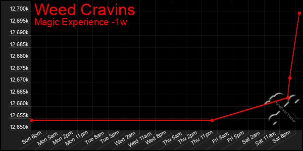 Last 7 Days Graph of Weed Cravins