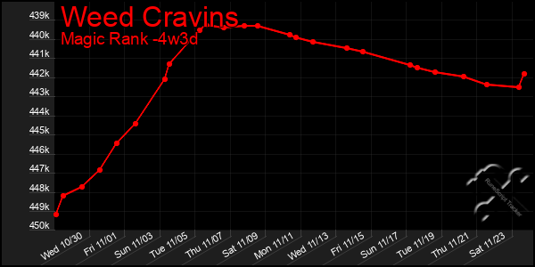 Last 31 Days Graph of Weed Cravins