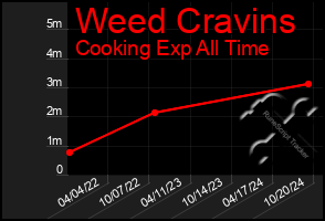 Total Graph of Weed Cravins