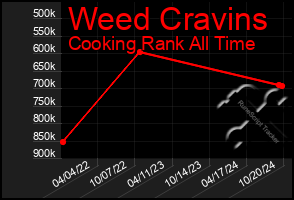 Total Graph of Weed Cravins