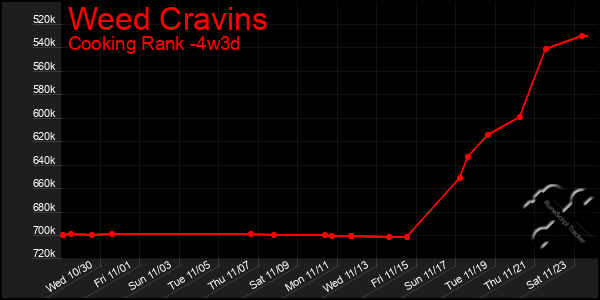 Last 31 Days Graph of Weed Cravins