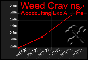 Total Graph of Weed Cravins