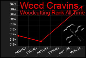 Total Graph of Weed Cravins