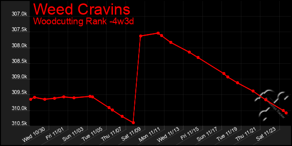 Last 31 Days Graph of Weed Cravins