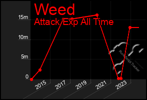 Total Graph of Weed