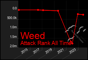 Total Graph of Weed