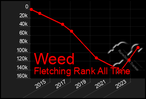 Total Graph of Weed