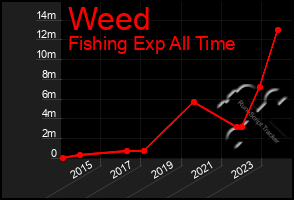 Total Graph of Weed