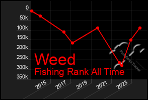 Total Graph of Weed