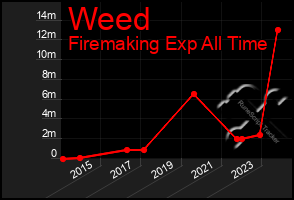 Total Graph of Weed