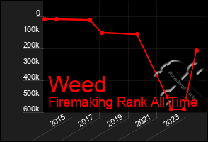 Total Graph of Weed