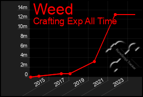 Total Graph of Weed