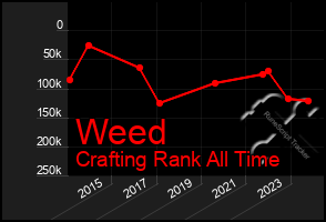 Total Graph of Weed