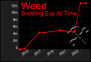 Total Graph of Weed