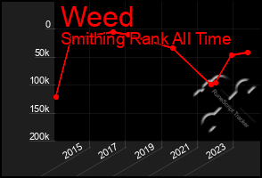 Total Graph of Weed