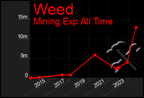 Total Graph of Weed