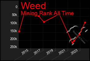 Total Graph of Weed