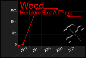 Total Graph of Weed