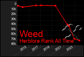 Total Graph of Weed