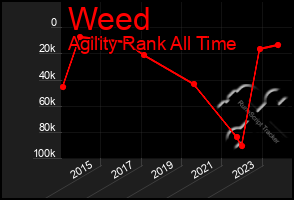 Total Graph of Weed