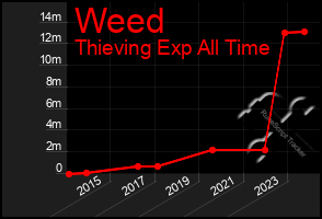 Total Graph of Weed