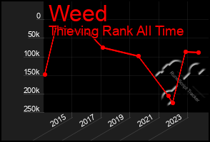 Total Graph of Weed