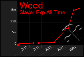 Total Graph of Weed