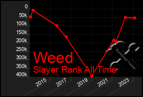 Total Graph of Weed