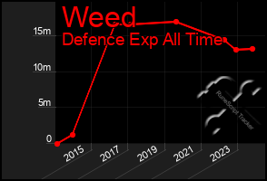 Total Graph of Weed