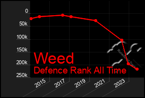 Total Graph of Weed