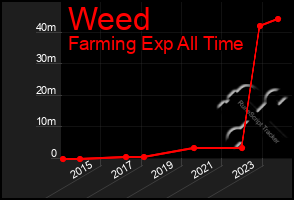 Total Graph of Weed