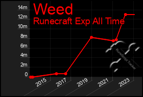 Total Graph of Weed