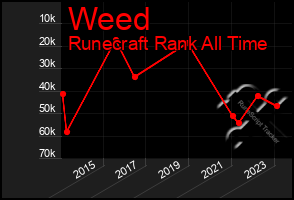 Total Graph of Weed