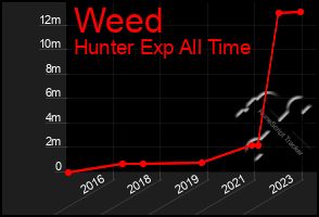 Total Graph of Weed