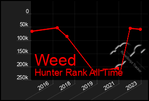 Total Graph of Weed