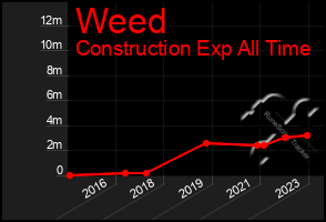 Total Graph of Weed