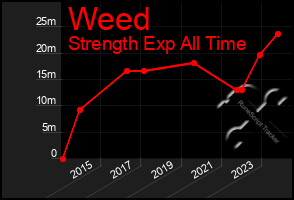 Total Graph of Weed