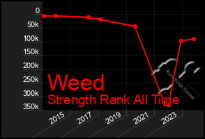 Total Graph of Weed