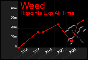 Total Graph of Weed