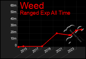 Total Graph of Weed