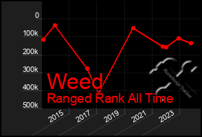 Total Graph of Weed