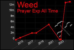 Total Graph of Weed