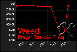 Total Graph of Weed