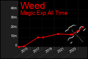 Total Graph of Weed