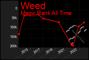 Total Graph of Weed