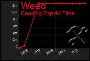 Total Graph of Weed