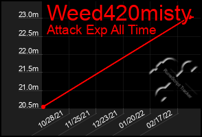 Total Graph of Weed420misty