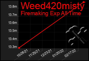 Total Graph of Weed420misty