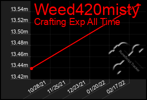 Total Graph of Weed420misty