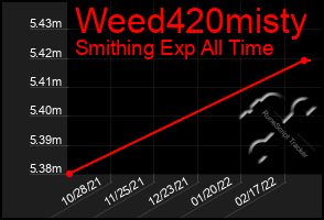 Total Graph of Weed420misty